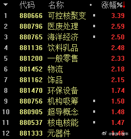 A股 可控核聚变，依旧很强很能打，没想到呢！ ​​​