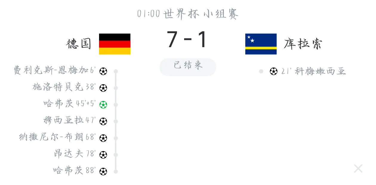 本届世界杯惨案来得太快了  库拉索第一次进世界杯对德国有那1分都够可以的了经常看