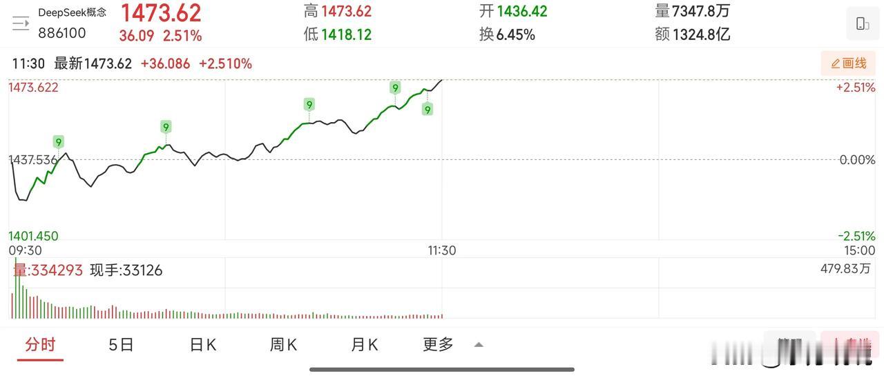 今天早盘市场主线出现大分歧，资金流出后，市场热点有点杂乱，指数出现比较大的回落。