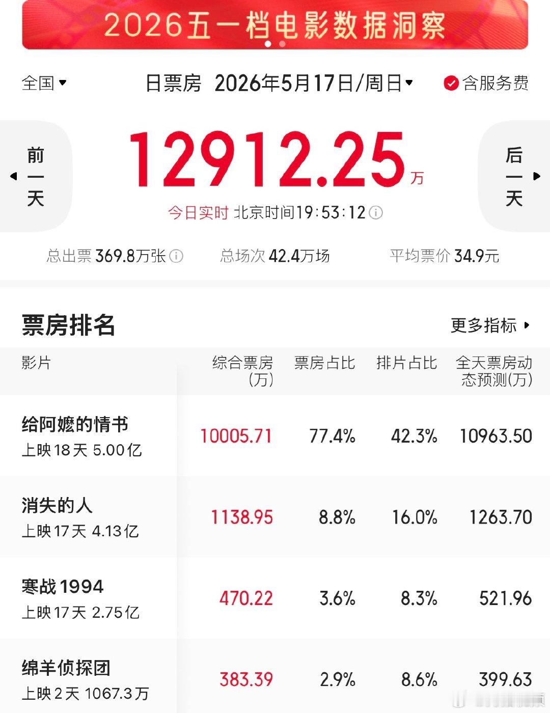 【给阿嬷的情书票房突破五亿】给阿嬷的情书票房破五亿 五一档电影《给阿嬷的情书》持