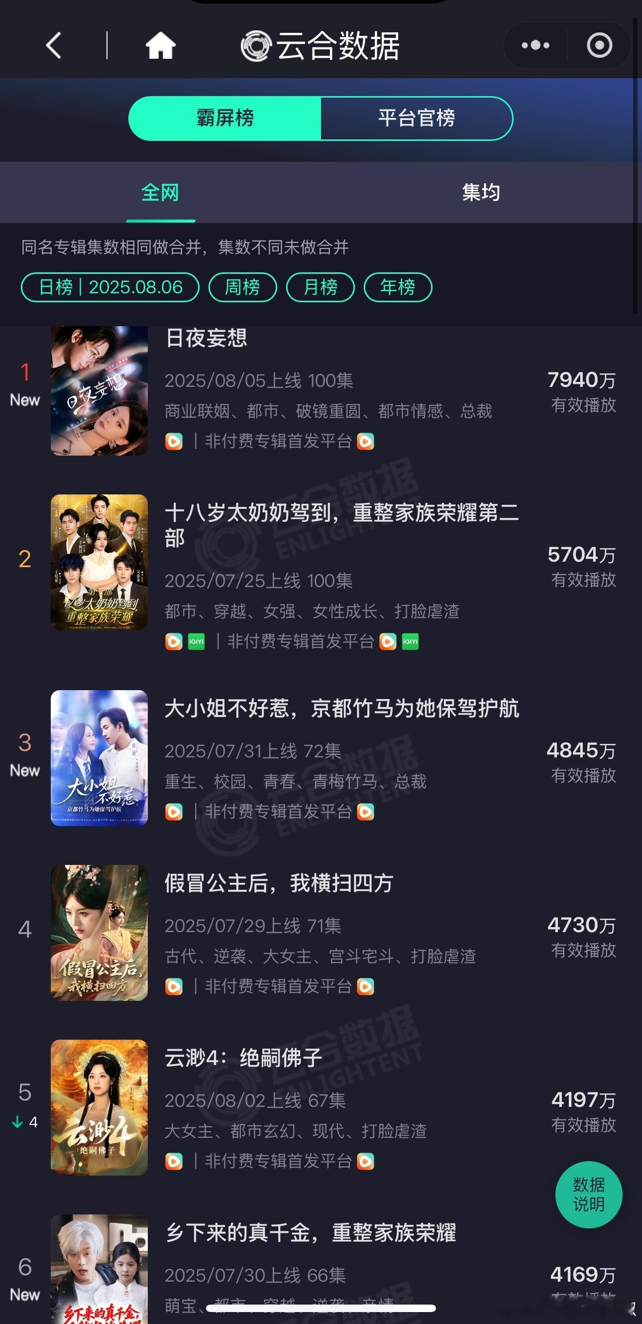日夜妄想刚上线这么爆啊，这短剧怎么样？超过100人说好看就去看下[期待] ​​​
