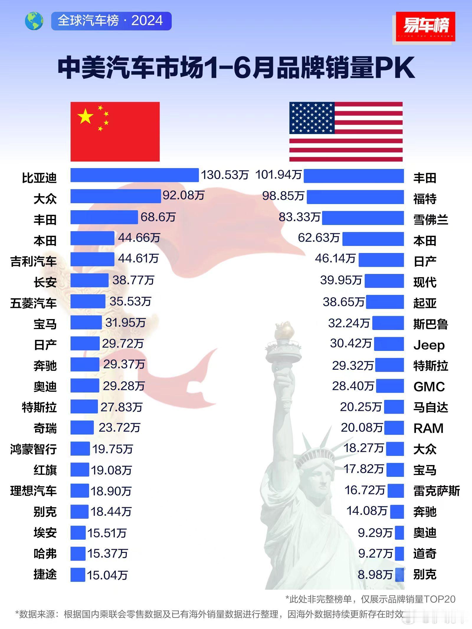 【1-6月中美汽车市场&中德汽车市场品牌销量pk】想不到丰田在美国的销量那么牛，