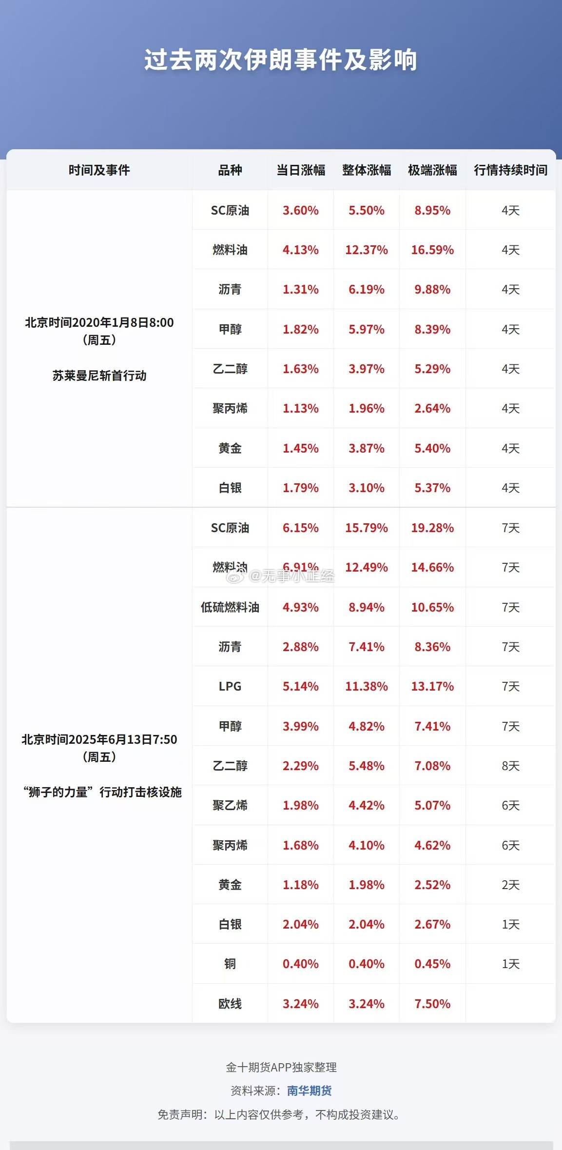 一图了解伊朗历史大事件对哪些商品造成过重大影响 