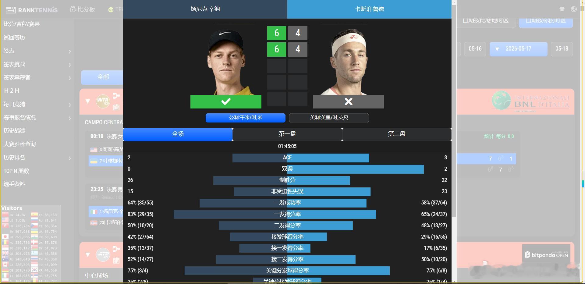 辛纳实现金大师🇮🇹罗马大师赛决赛🇮🇹辛纳6-4/6-4🇳🇴鲁德和鲁德