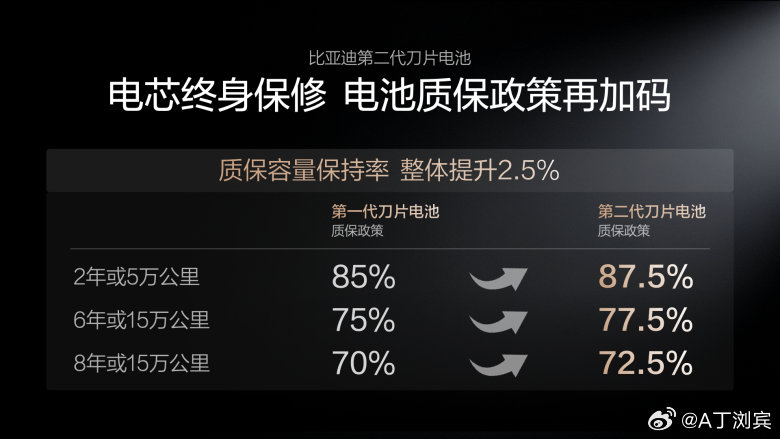 2026年3月5日，比亚迪在深圳发布第二代刀片电池与闪充技术，攻克充电慢、低温充