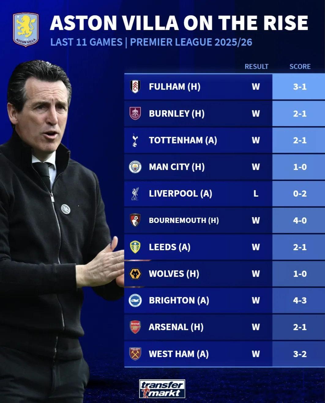 维拉近11场英超10胜1负；接下来三轮将面对红魔、蓝军和枪手  cr：八哥爱看球