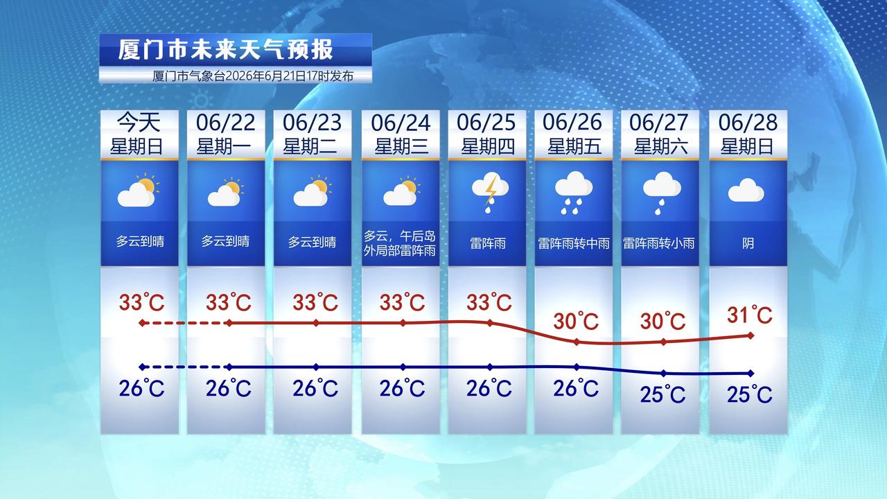 【6月22日至28日，厦门未来七天天气预报】

今天是端午假期最后一天，厦门是多