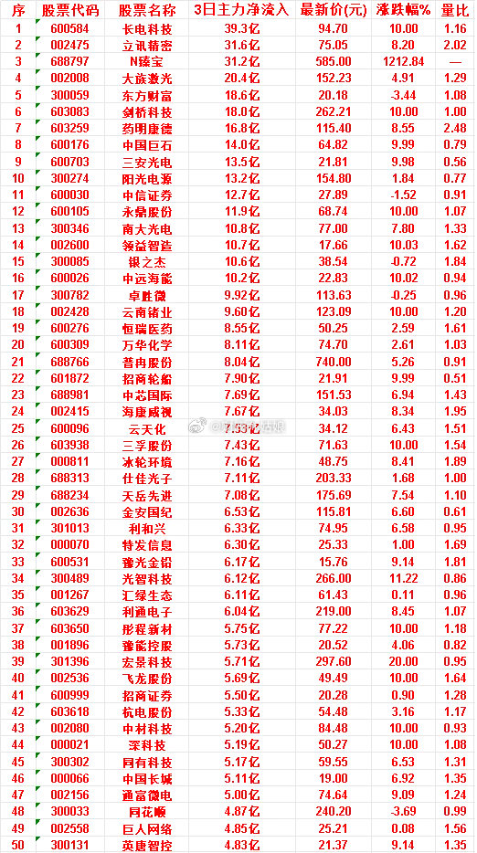 6月25日，前3天主力买入的50名单一览！深科技：3日净流入 5.19亿，涨跌幅