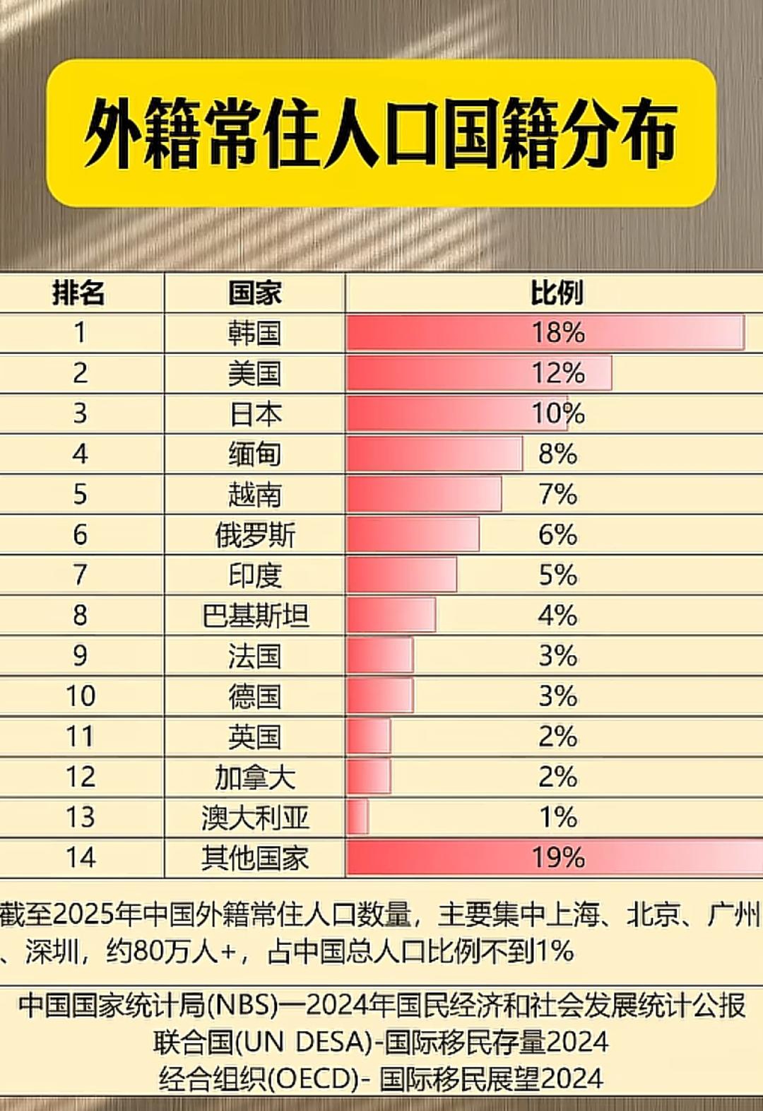 韩国嘴上说不要，其实来华的属他最多！
  根据权威统计与OECD移民报告显示，[