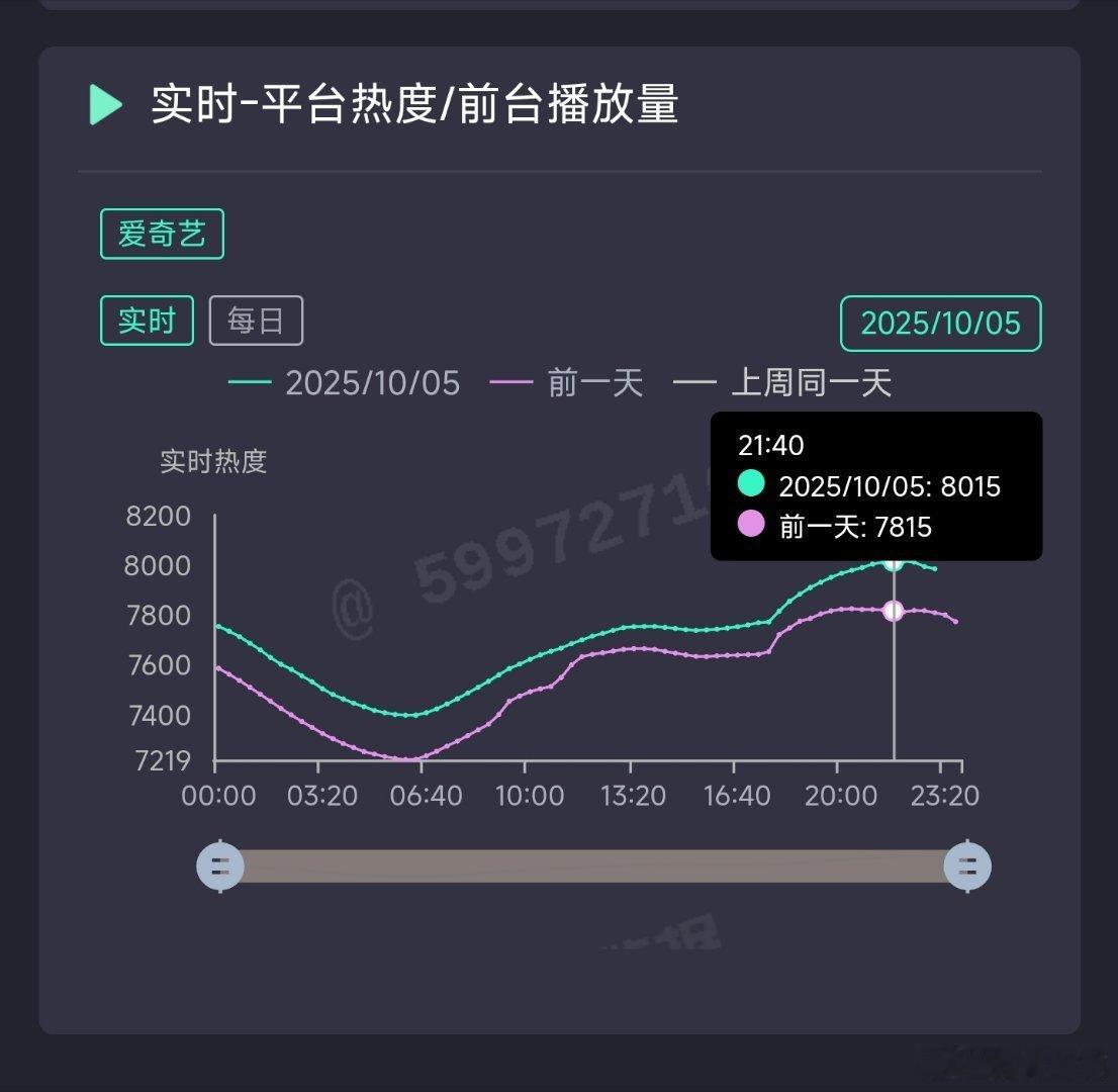 一笑随歌热度破8000，今晚涨得比前两天强一点，能破8500吗[doge] ​​