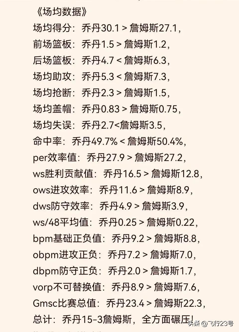 乔丹全方位碾压詹姆斯
其中两分球乔丹命中率不如詹姆斯，看球的都知道，难投的乔丹都