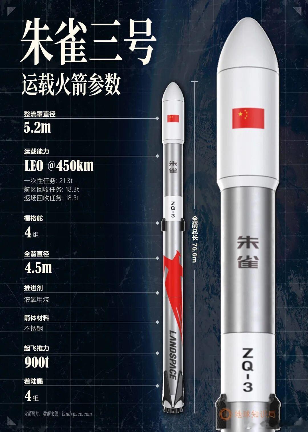 今天，朱雀三号遥二运载火箭在东风商业航天创新试验区发射升空。火箭一子级按预定程序