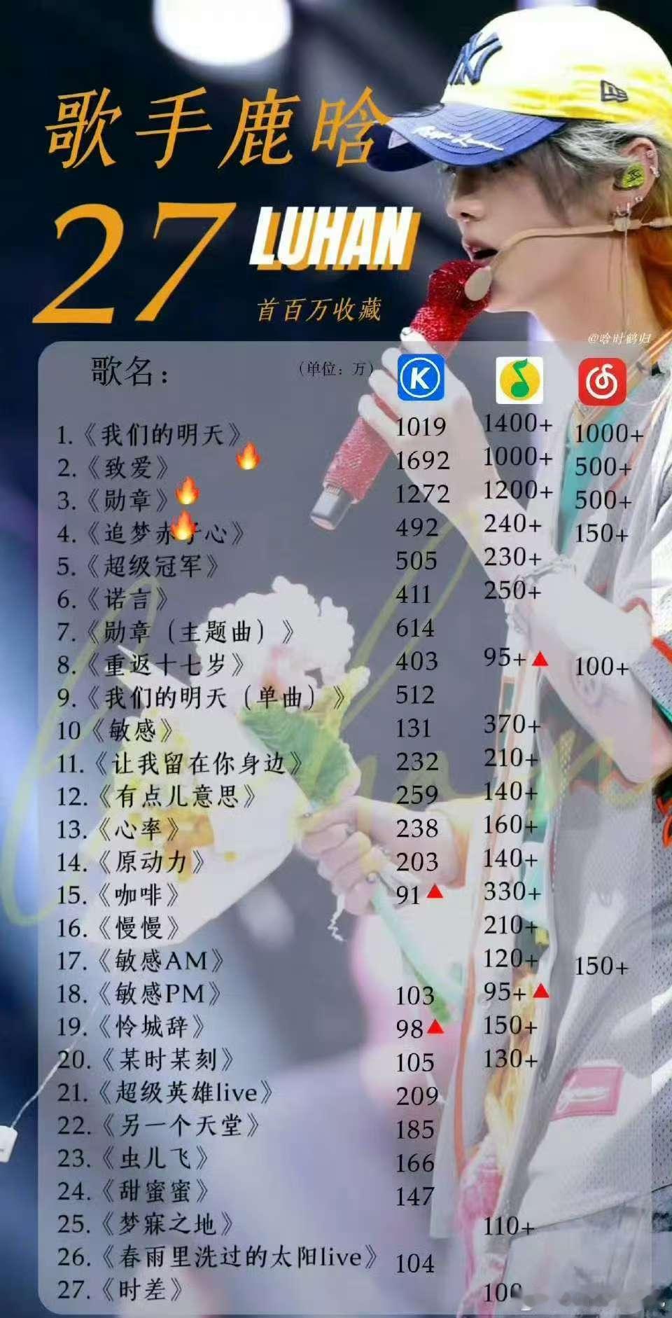 鹿晗智搜指数直接高达33亿鹿晗智搜指数高达33亿 鹿晗?，我勒个39亿！ 