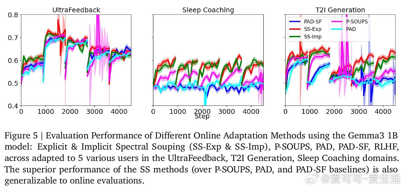 [LG]《Spectral Souping: A Unified Framewo