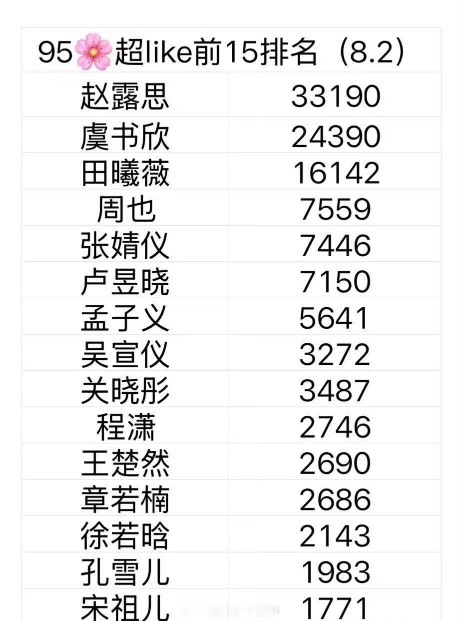 95花🌸最新超like排名🈶 