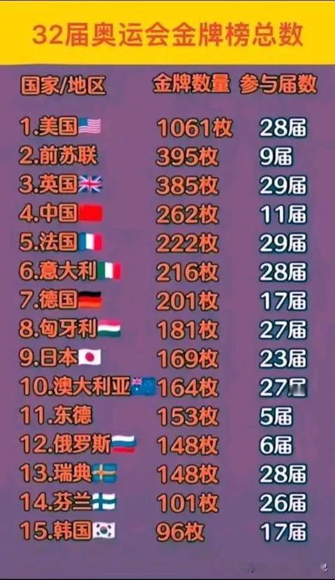 奥运会历届金牌榜总数，可以看出5大规律：
1.中国迅速崛起，仅仅用了11届就跻身