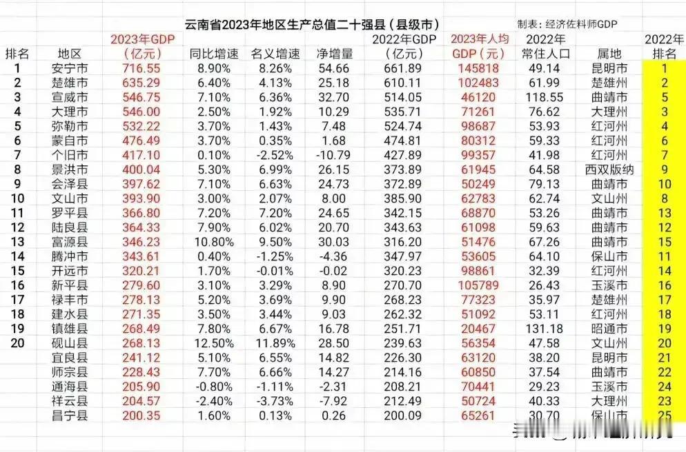 云南省2023年GDP前二十强县级城市，云南GDP前二十强县级城市基本上都处于几