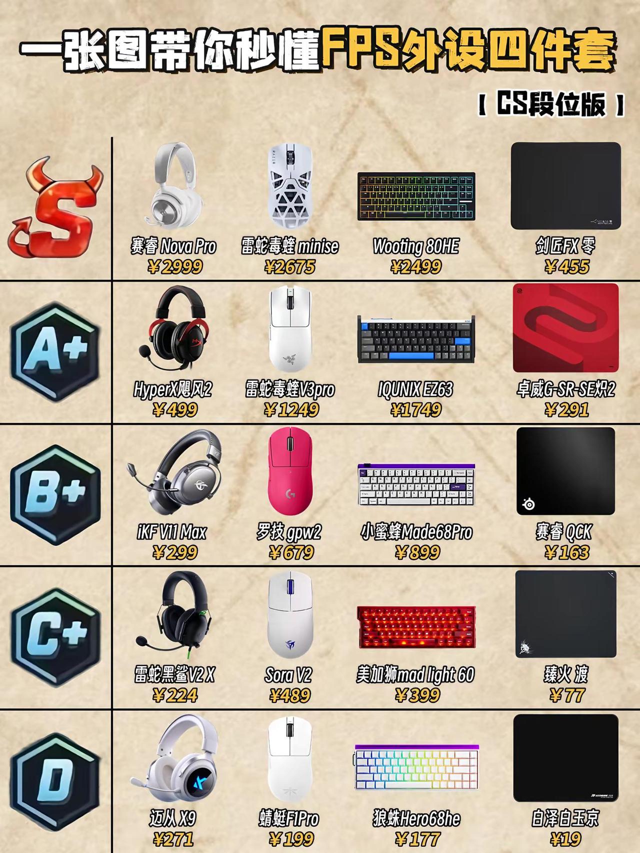 一张图带你秒懂FPS外设四件套！CS段位版游戏外设 fps csgo 电竞