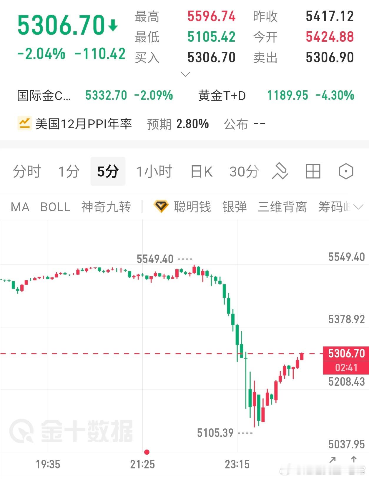 闪电战结束晚间行情走强，大概率4350上方震荡，今天就到此结束了，晚安，兄弟们黄