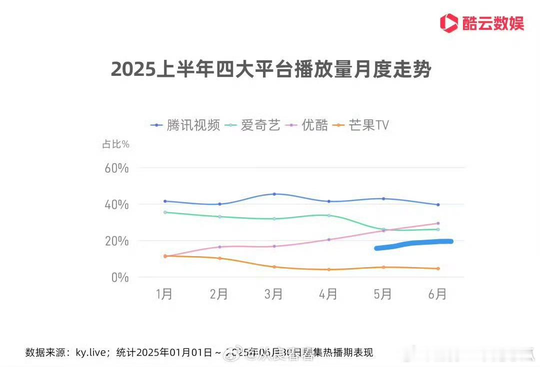 因为藏海传5月份的播出，天残平台优酷播放量首次超过爱奇艺！👖:就是我命不该绝！