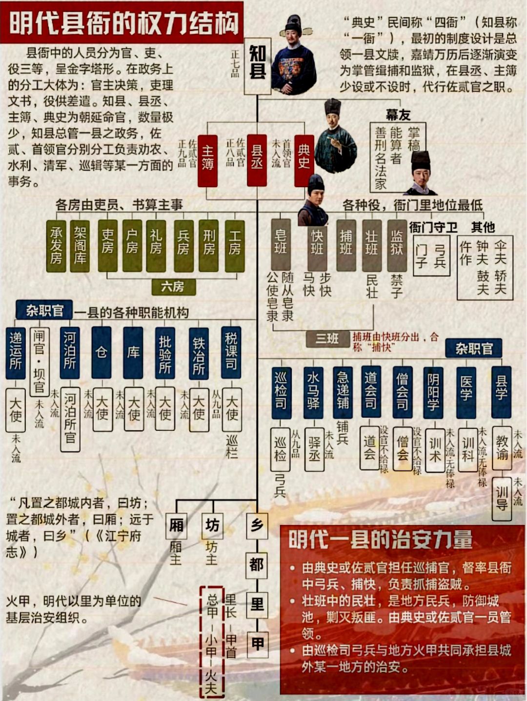 明代县衙架构
