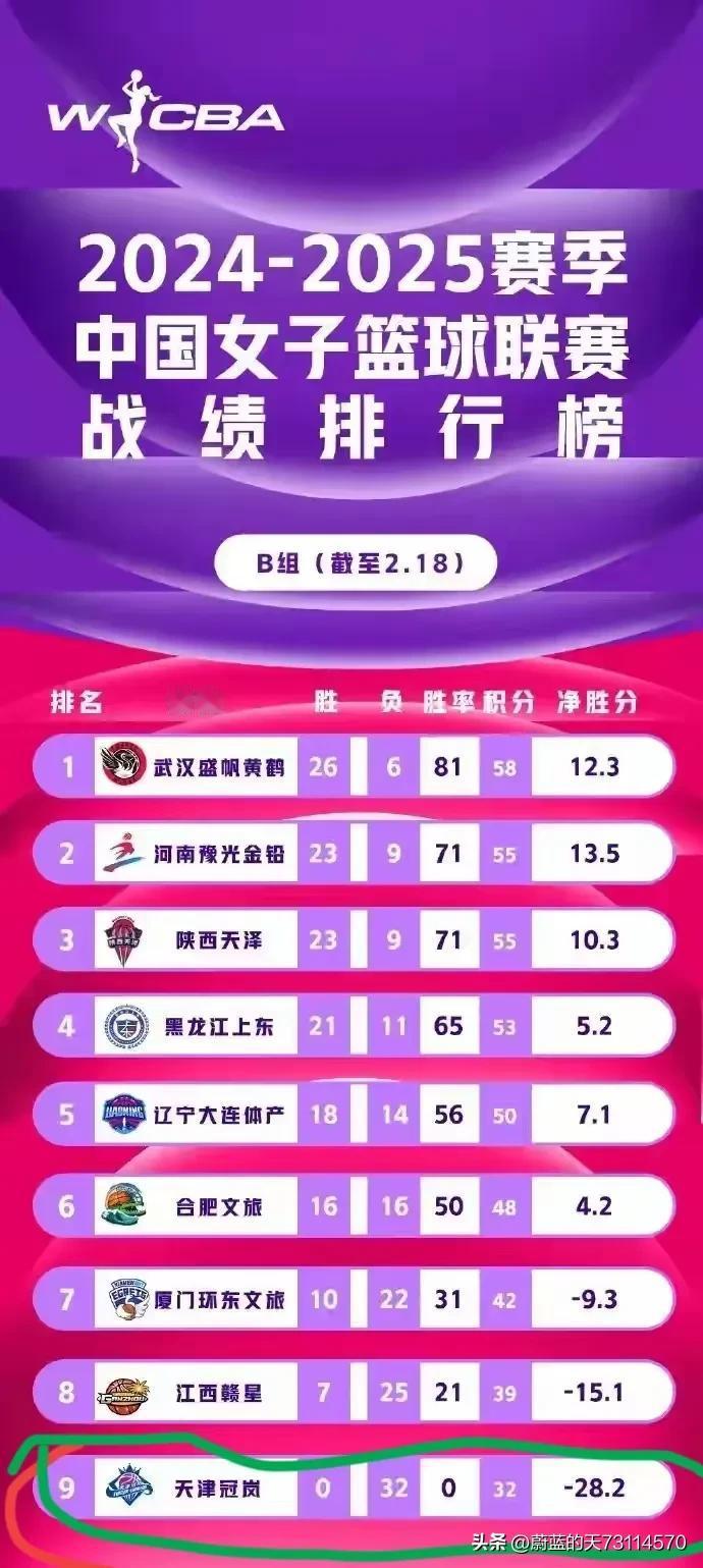 [由天津女篮连年一场不胜引发的思考]

2024 - 2025赛季WCBA常规赛