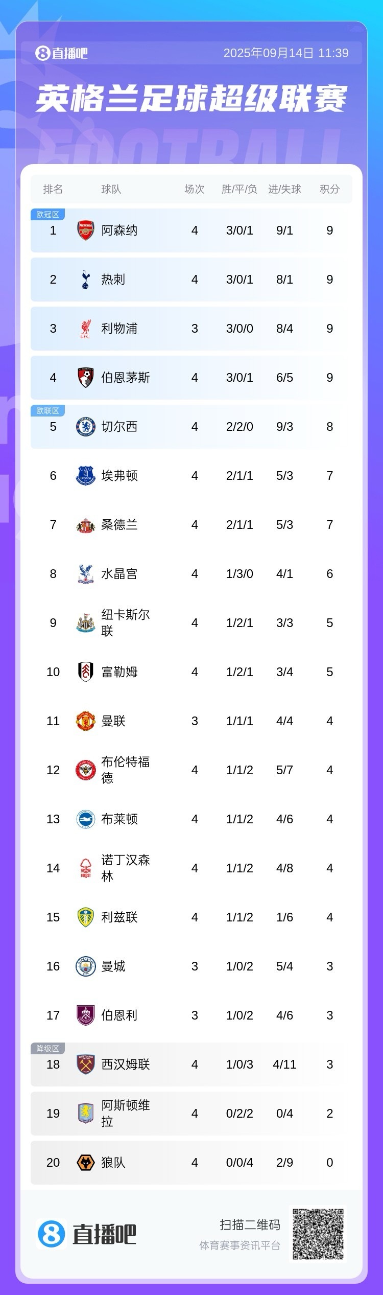 今晚曼市德比！英超积分榜：阿森纳暂榜首，切尔西遭绝平排第五英超第4轮，切尔西2-