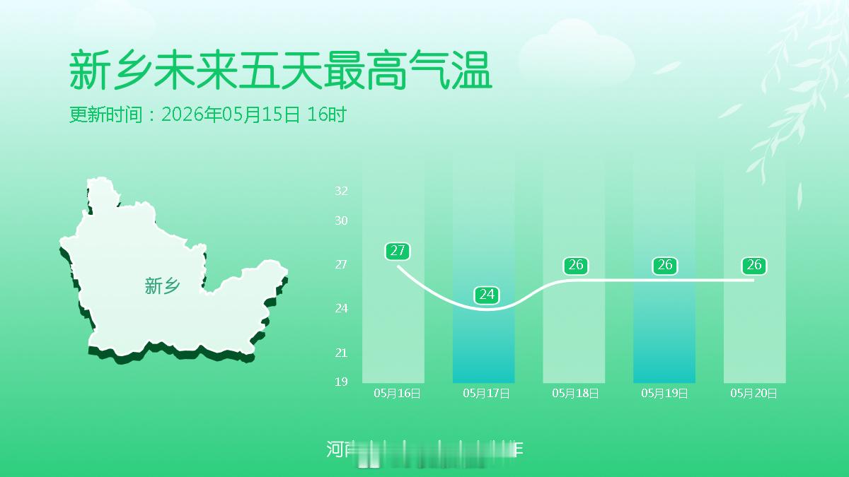 未来五天最高气温 在雨水打压下气温也逐渐回落，周末两天，西部、西北部的最高温均不