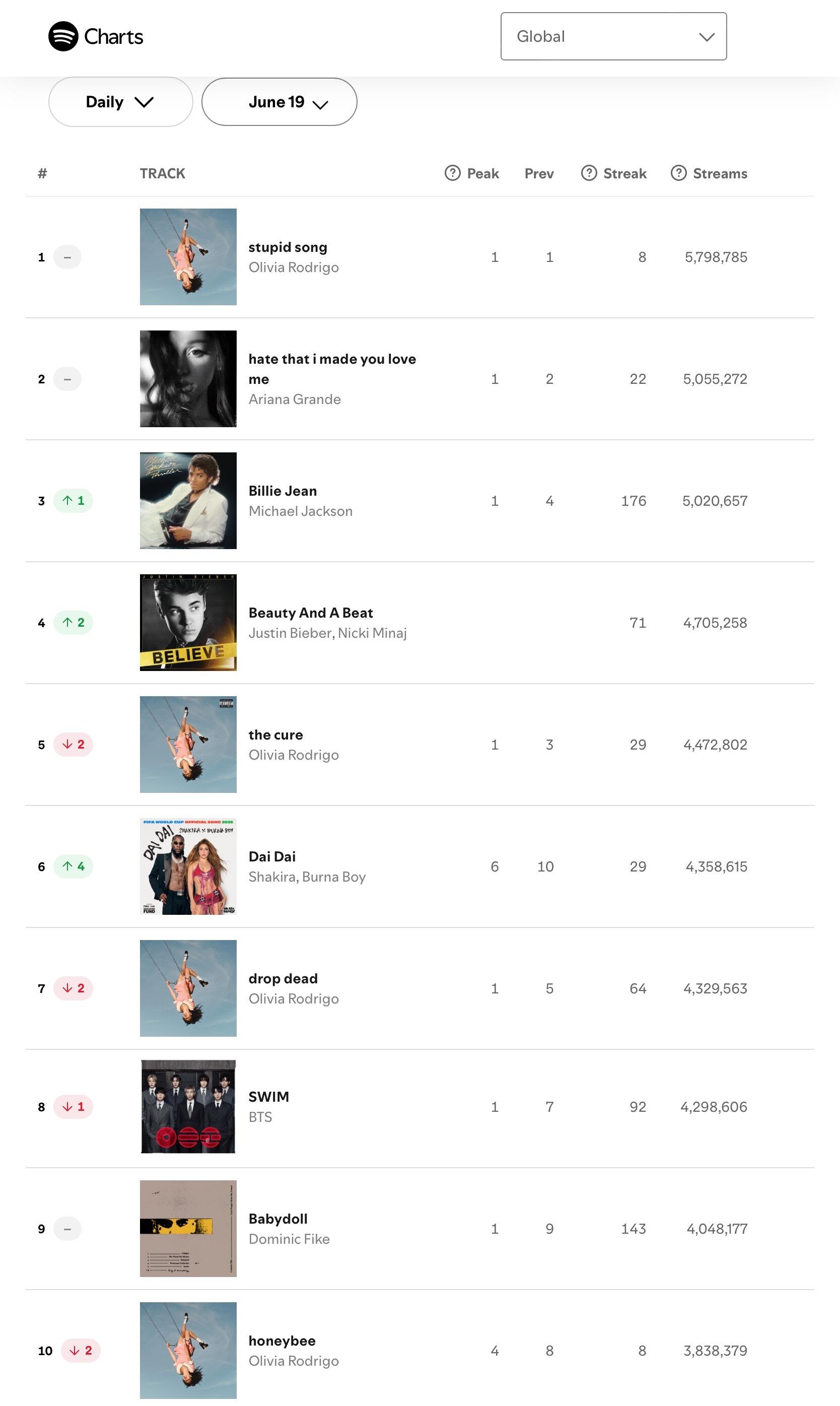 【流媒速览】Spotify 全球/美区歌曲日榜(2026.06.19): 