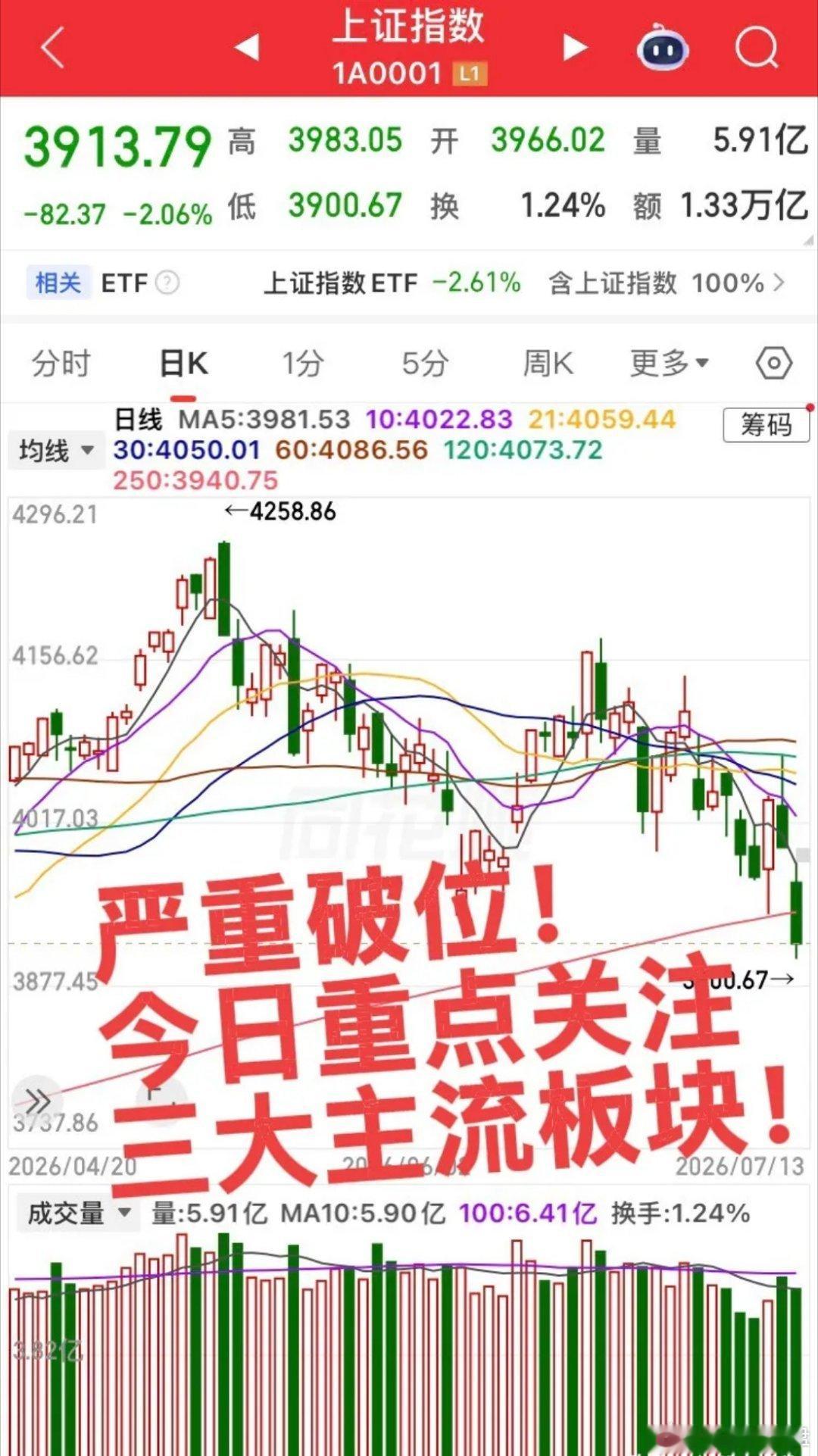 今日重点关注三个板块！第一个板块，半导体产业链，主要观察今日下跌能否企稳，有无资