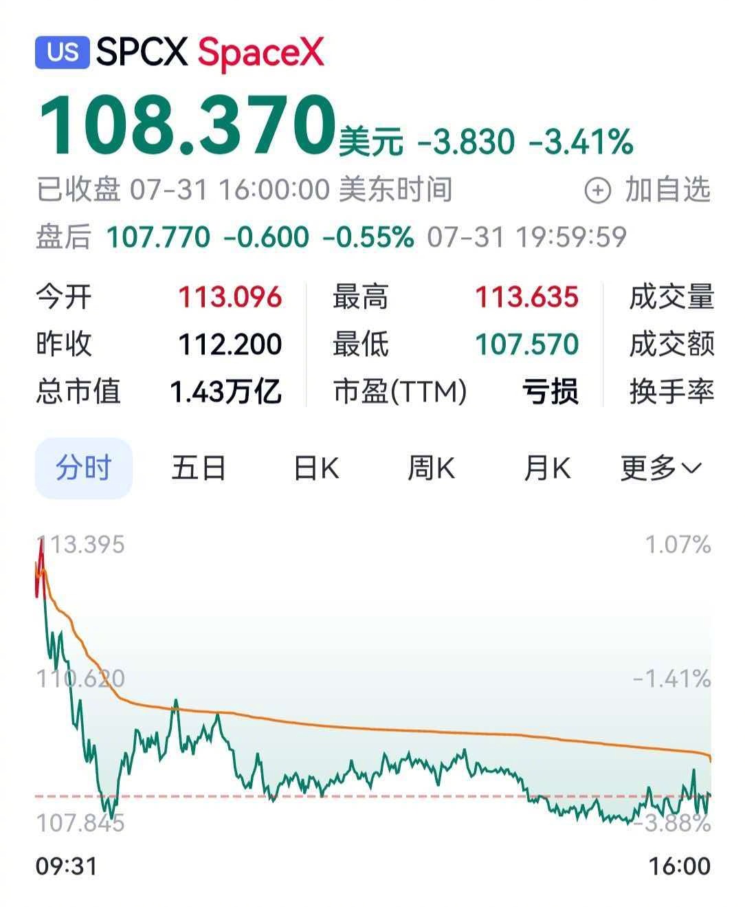 现在在美股接盘太空探索的大部分都是马斯克的中国信徒，从225掉到108，给马斯克