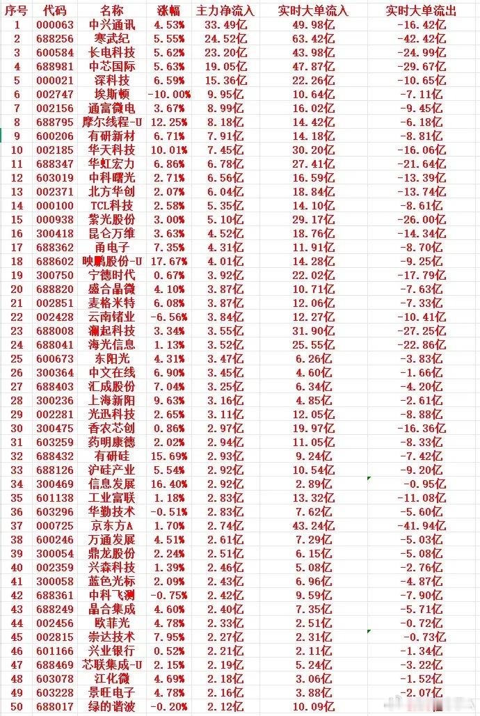 7月9号上午盘，主力趁低位，大幅买入这些个股1 000063 中兴通讯 4.53