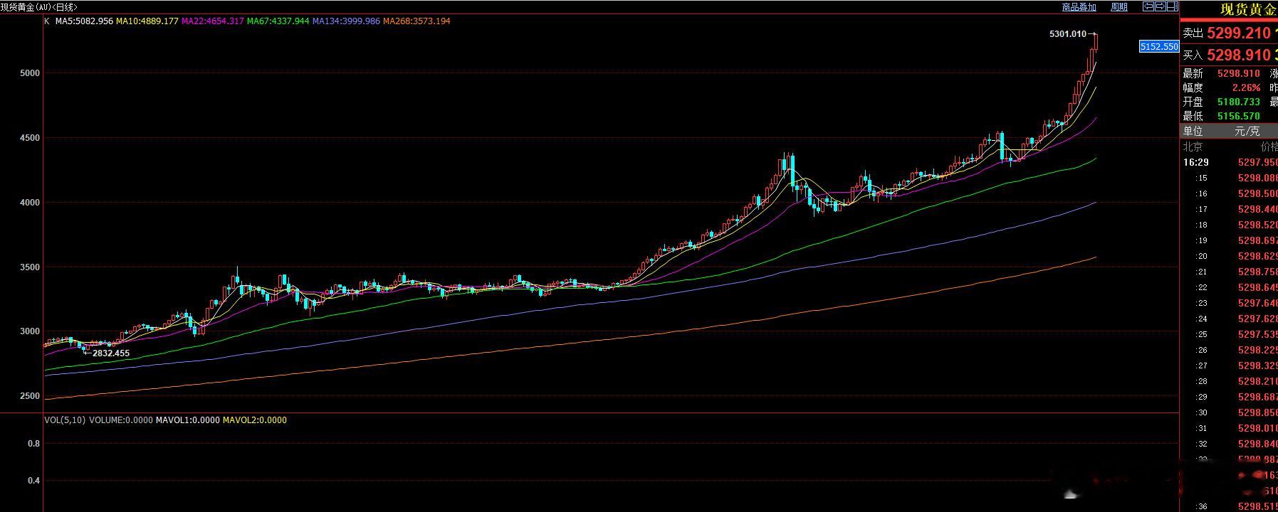 1月28日，截止发稿，现货黄金突破5300美元！黄金