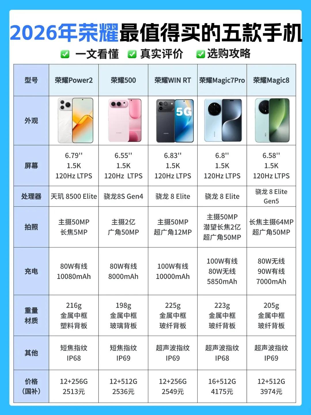 荣耀目前最建议买的5款手机
日常选机纠结不用愁，整理出当下荣耀值得闭眼入手的五款