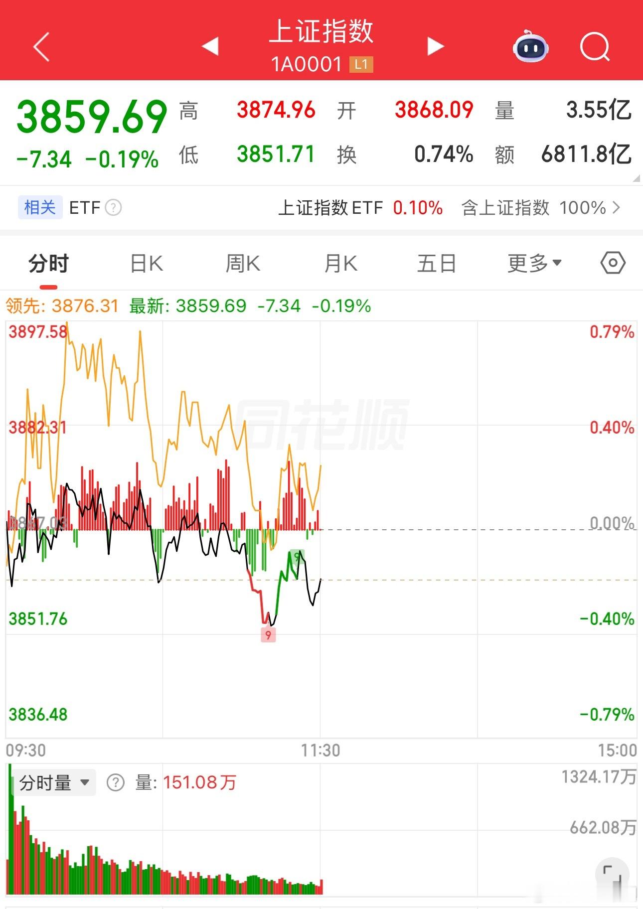 盘面暗藏多重隐患，整体行情缺乏确定性，现阶段务必提高警惕今天市场走势存在明显异常