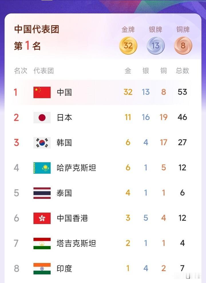 亚运会奖牌榜中国以32金牌，13银牌，8枚铜牌排名第一，可以说是遥遥领先。日本和
