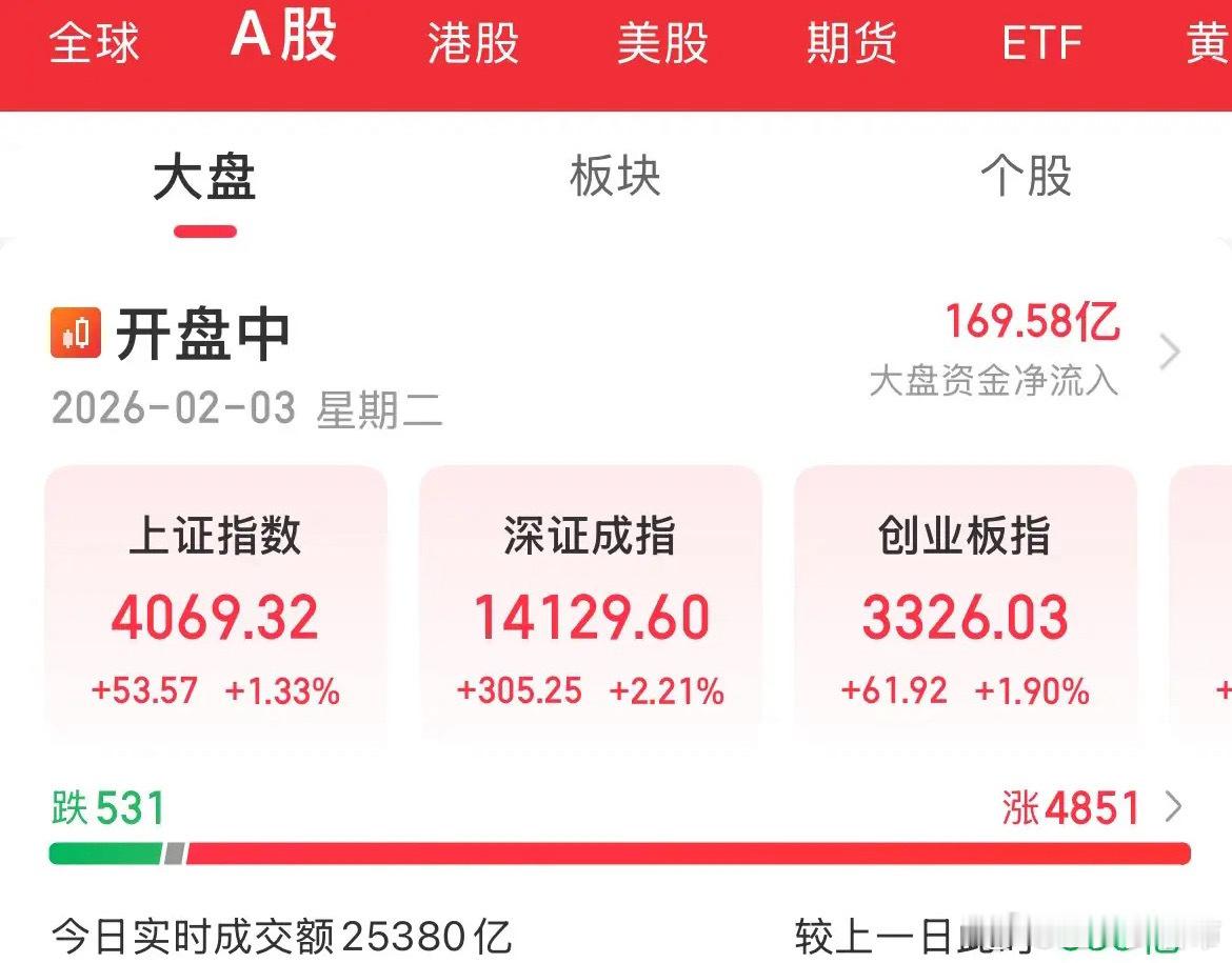 全线反弹，贵金属翻红，有色金属大涨3%，CPO大涨4%，商业航天、固态电池、存储