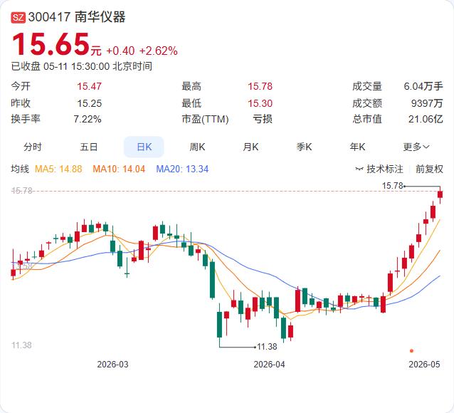 南华仪器实控人及多位高管联手减持，合计减持比例超3%！实控人杨耀光拟减持不超过1