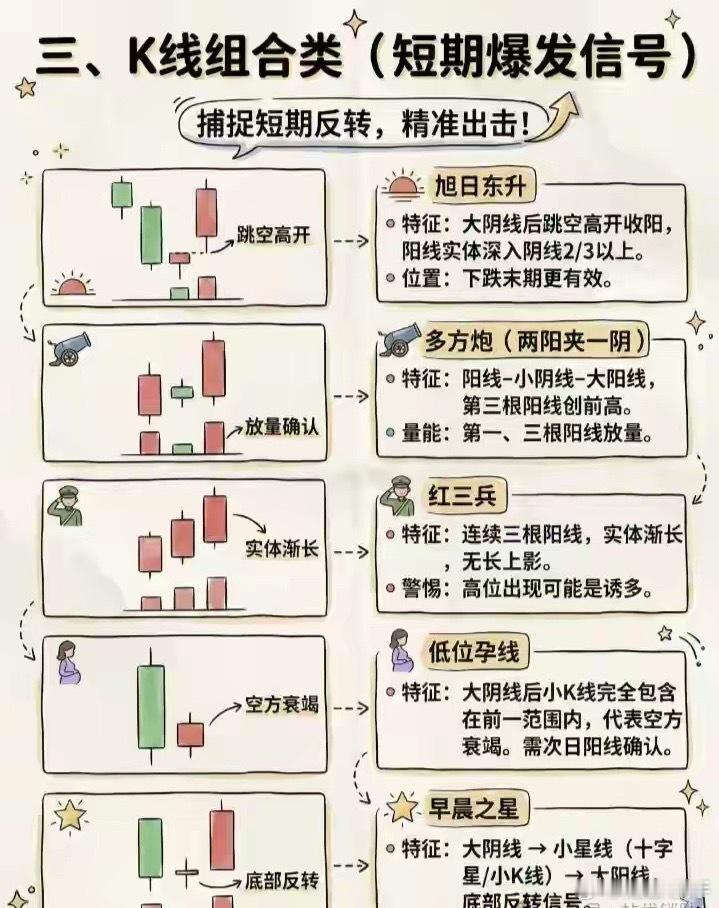 炒股干货｜25种经典K线形态全解析，底部反转、中继突破一眼看懂刚入市的股民常会被