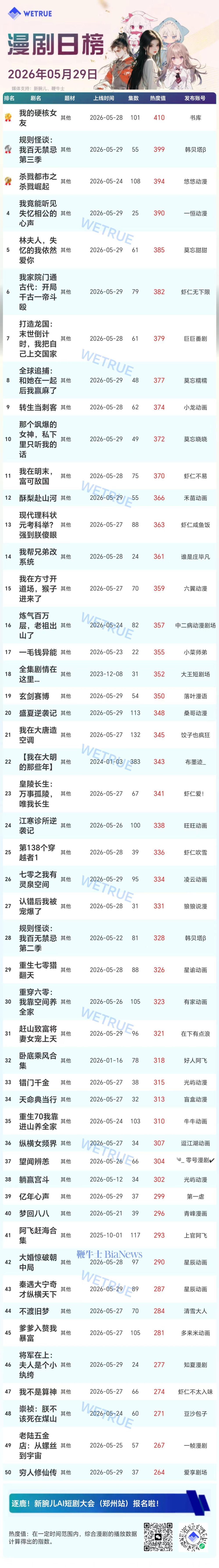 29日漫剧&AI真人剧日榜：《我的硬核女友》漫剧第一