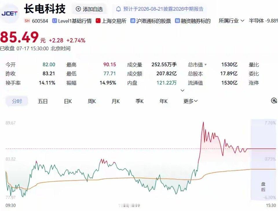 207亿天量深V反转！长电科技逆势突围，中报最高翻倍，底部拐点正式确认大盘全线崩
