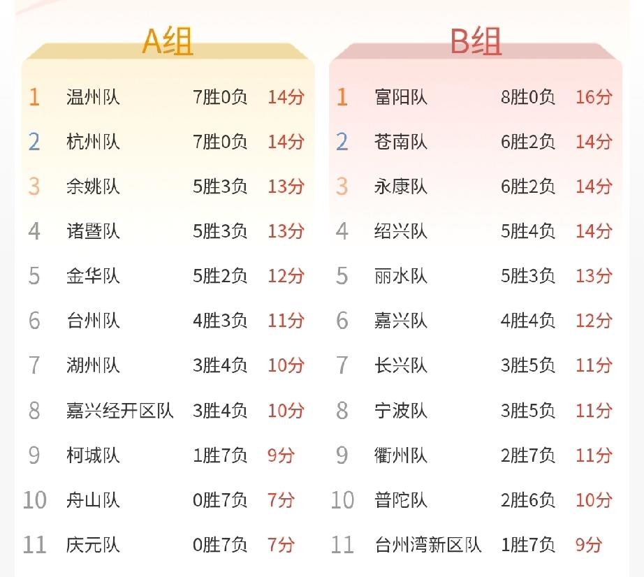浙BA第八轮基本结束，来看看球员数据榜变化，球队战绩越差，个人得分能力越强，真是