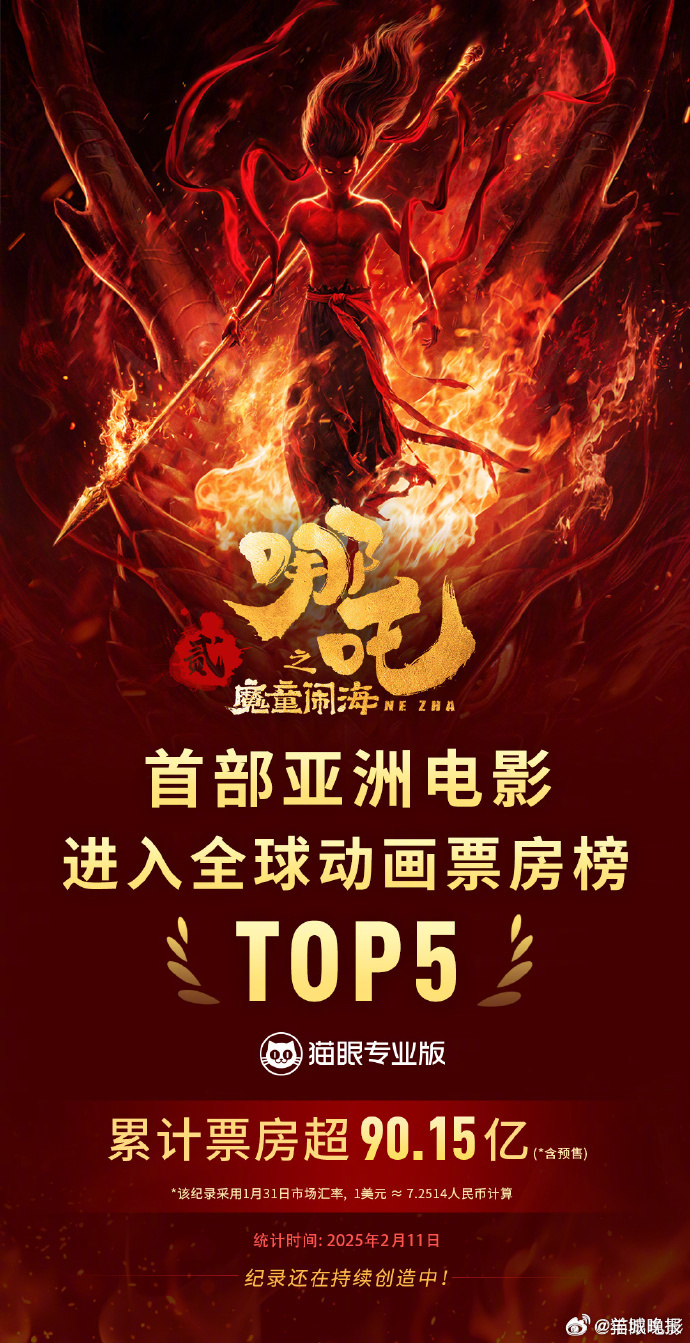 【#​哪吒2全球动画票房榜TOP5##哪吒2全球票房榜TOP26#】据网络平台数