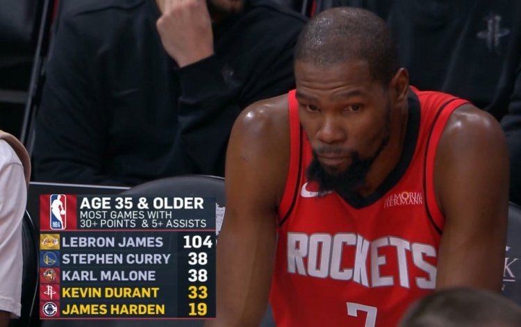 35岁+砍至少30分5助场数：詹姆斯104场断档第1，库里和马龙38场并列第2，