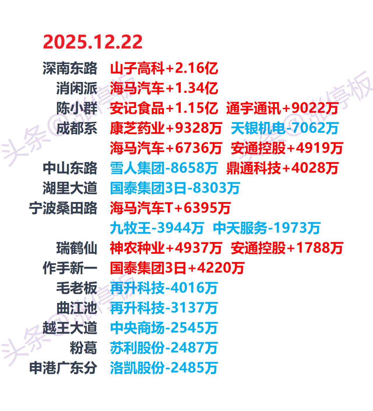 12月22日游资龙虎榜，游资动向