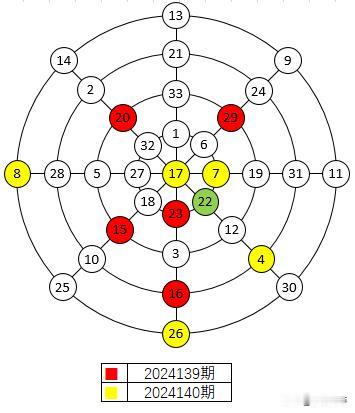 双色球2024140期红球与上期幻圆图对比