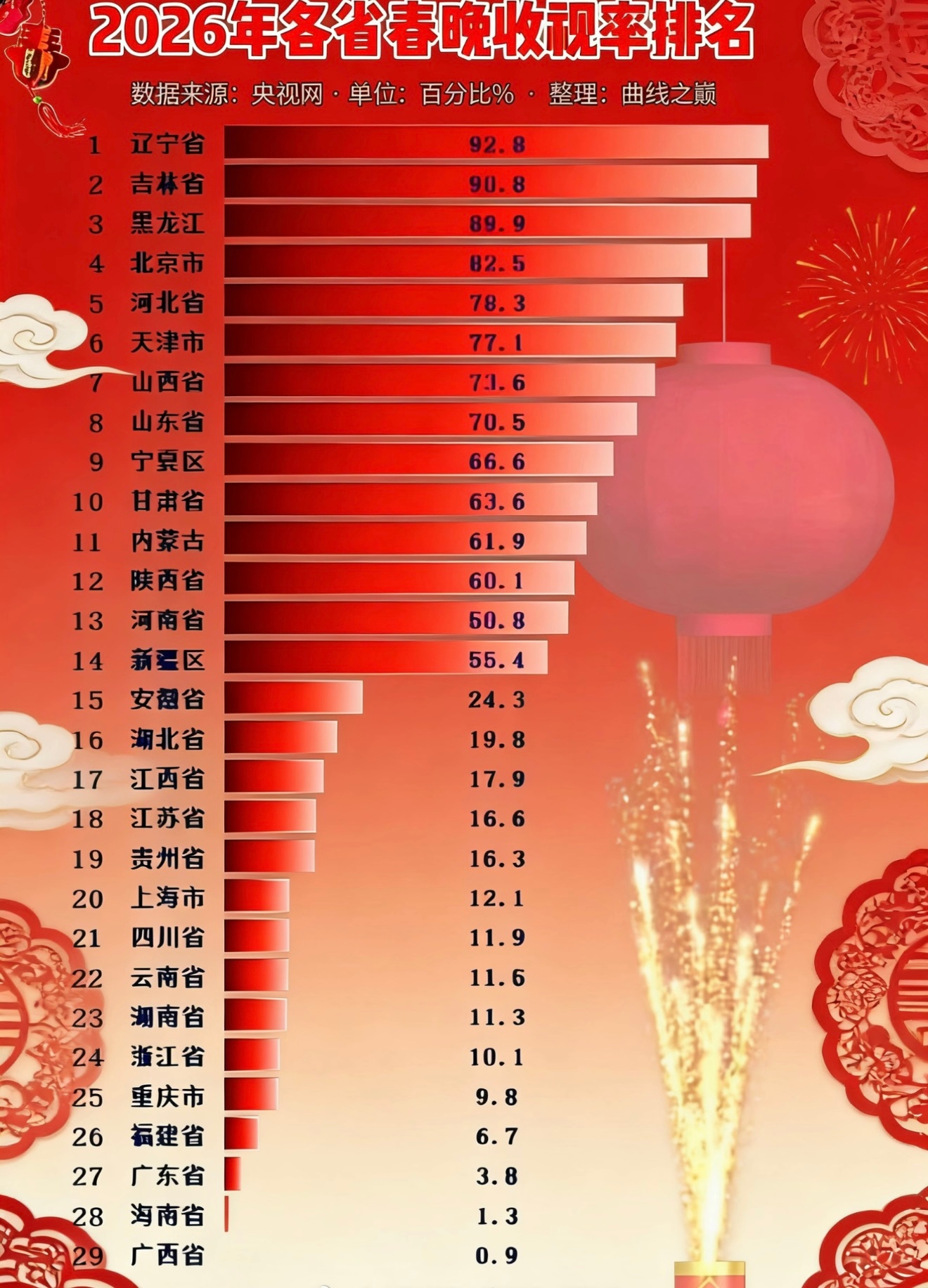 26年春晚收视率排名，北方人比较喜欢看春晚，广西省收视率只有0.9……查了一下广