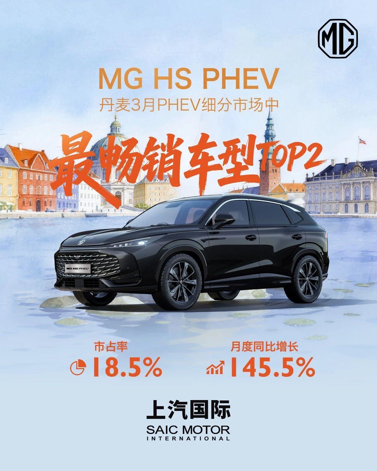 上汽MG HS PHEV在丹麦迎爆发式增长，同比激增145.5%！
在丹麦3月P
