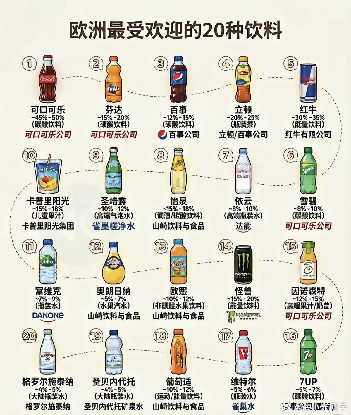欧洲最受欢迎的20款饮料，你们喝过几款呢？ 