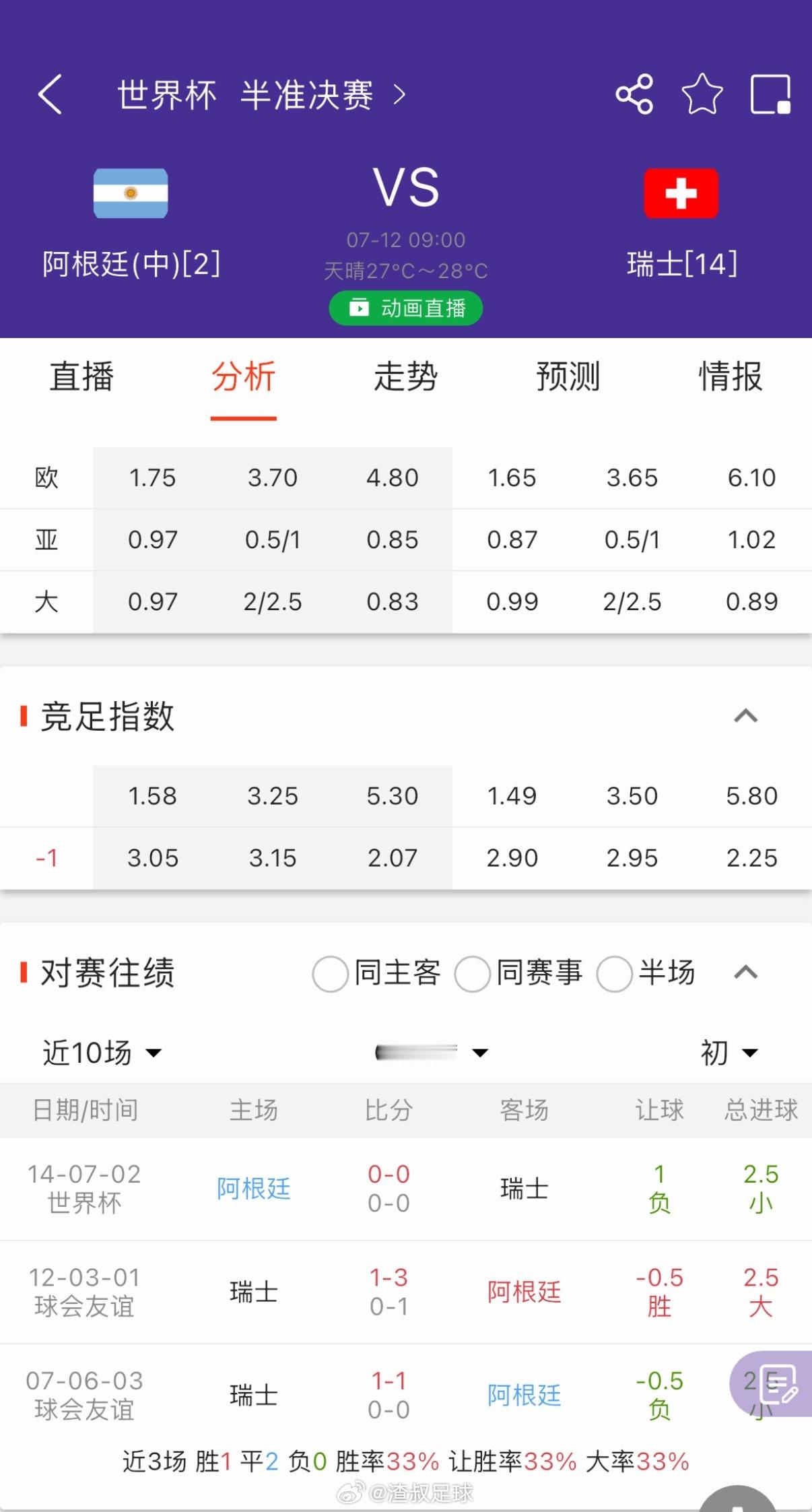阿根廷VS瑞士 阿根廷这个0.75的数据，给的算不算强？ 